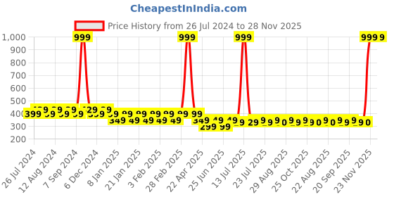 myntra.com Friskers Boys Bio Wash Yes No Printed Pure Cotton Innerwear Vest friskers Price History Graph from 26 Jul 2024 to 28 Nov 2025
