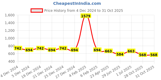 myntra.com Friskers Boys Black 2 Pockets T-shirt friskers Price History Graph from 4 Dec 2024 to 28 Oct 2025