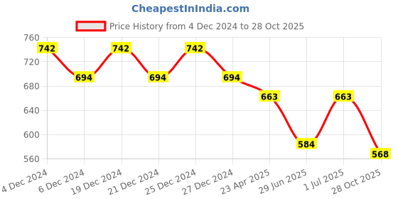 myntra.com Friskers Boys Black 2 Pockets T-shirt friskers Price History Graph from 4 Dec 2024 to 28 Oct 2025