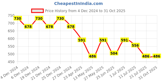 myntra.com Friskers Boys Black 2 V-Neck Applique T-shirt friskers Price History Graph from 4 Dec 2024 to 31 Oct 2025