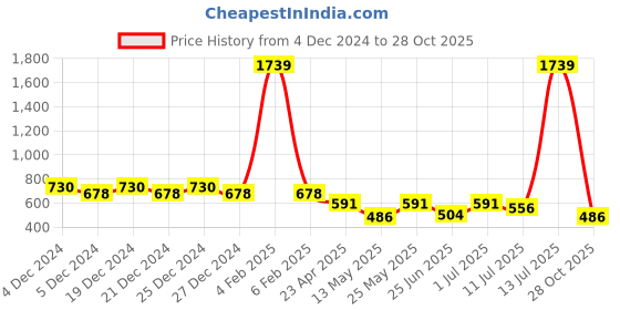 myntra.com Friskers Boys Black 2 V-Neck Extended Sleeves Raw Edge T-shirt friskers Price History Graph from 4 Dec 2024 to 28 Oct 2025