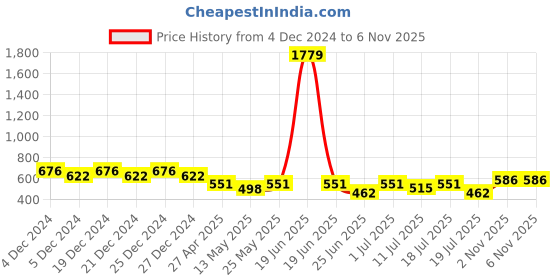 myntra.com Friskers Boys Black 2 V-Neck Pockets T-shirt friskers Price History Graph from 4 Dec 2024 to 2 Nov 2025