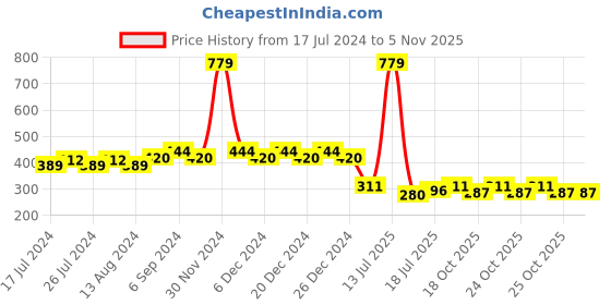 myntra.com Friskers Boys Black Drop-Shoulder Sleeves Raw Edge T-shirt friskers Price History Graph from 17 Jul 2024 to 3 Nov 2025