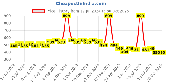 myntra.com Friskers Boys Black Printed Applique Slim Fit T-shirt friskers Price History Graph from 17 Jul 2024 to 30 Oct 2025
