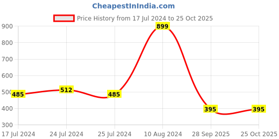 myntra.com Friskers Boys Black Typography Printed Pockets Slim Fit T-shirt friskers Price History Graph from 17 Jul 2024 to 25 Oct 2025