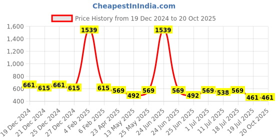 myntra.com Friskers Boys Blue 2 Pockets T-shirt friskers Price History Graph from 19 Dec 2024 to 20 Oct 2025