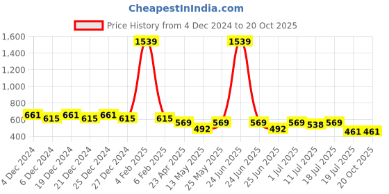 myntra.com Friskers Boys Blue 2 Pockets T-shirt friskers Price History Graph from 4 Dec 2024 to 20 Oct 2025