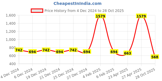 myntra.com Friskers Boys Blue 2 Pockets T-shirt friskers Price History Graph from 4 Dec 2024 to 28 Oct 2025
