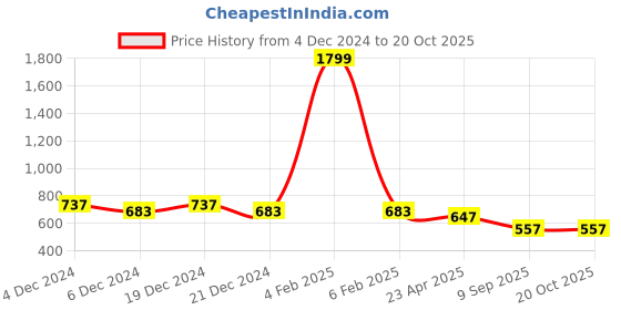 myntra.com Friskers Boys Blue 2 V-Neck Pockets T-shirt friskers Price History Graph from 4 Dec 2024 to 20 Oct 2025