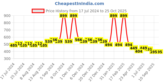 myntra.com Friskers Boys Blue Typography Printed Applique Slim Fit T-shirt friskers Price History Graph from 17 Jul 2024 to 24 Oct 2025
