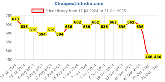 myntra.com Friskers Boys Colourblocked Cotton Polo Collar Short Sleeves Casual T-shirt friskers Price History Graph from 17 Jul 2024 to 21 Oct 2025