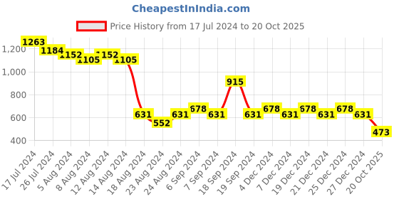 myntra.com Friskers Boys Colourblocked Polo Collar Short Sleeves T-shirt friskers Price History Graph from 17 Jul 2024 to 20 Oct 2025
