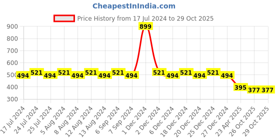 myntra.com Friskers Boys Coral Typography Printed V-Neck Applique T-shirt friskers Price History Graph from 17 Jul 2024 to 28 Oct 2025