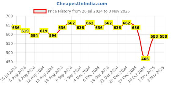 myntra.com Friskers Boys Cotton Polo Collar Short Sleeves Casual  T-shirt friskers Price History Graph from 26 Jul 2024 to 1 Nov 2025