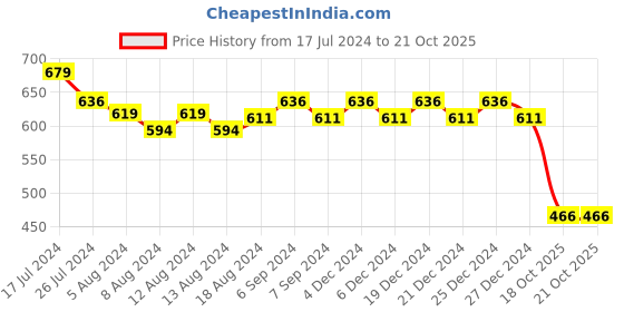 myntra.com Friskers Boys Cotton Polo Collar Short Sleeves Pockets Casual T-shirt friskers Price History Graph from 17 Jul 2024 to 21 Oct 2025