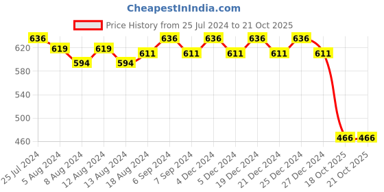 myntra.com Friskers Boys Cotton Polo Collar Short Sleeves Pockets Casual T-shirt friskers Price History Graph from 25 Jul 2024 to 21 Oct 2025