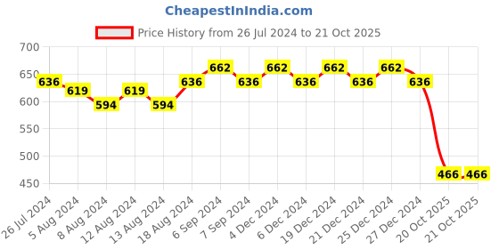 myntra.com Friskers Boys Cotton Round Neck Short Sleeves Applique Casual T-shirt friskers Price History Graph from 26 Jul 2024 to 20 Oct 2025