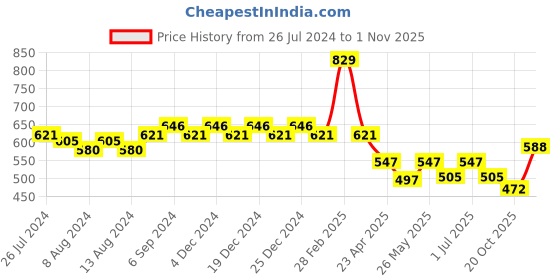 myntra.com Friskers Boys Cotton Round Neck Short Sleeves Pockets Casual T-shirt friskers Price History Graph from 26 Jul 2024 to 1 Nov 2025