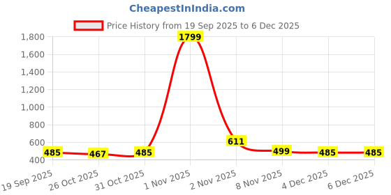 myntra.com Friskers Boys Cotton Tshirts friskers Price History Graph from 19 Sep 2025 to 5 Dec 2025