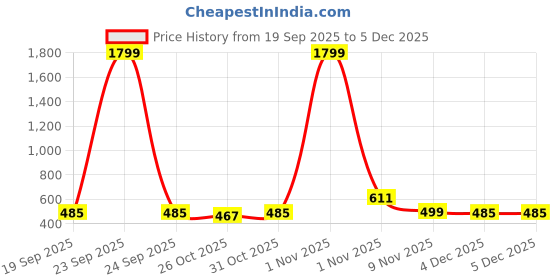 myntra.com Friskers Boys Cotton Tshirts friskers Price History Graph from 19 Sep 2025 to 5 Dec 2025