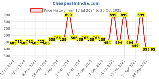 myntra.com Friskers Boys Gold-Toned Typography Printed Pockets Slim Fit T-shirt friskers Price History Graph from 17 Jul 2024 to 25 Oct 2025