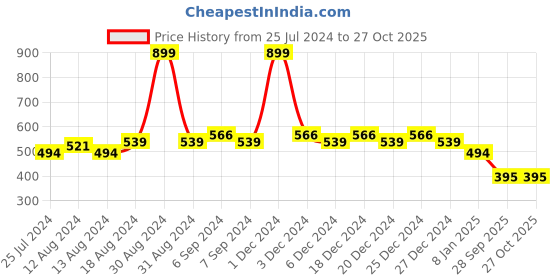 myntra.com Friskers Boys Graphic Printed Cotton T-shirt friskers Price History Graph from 25 Jul 2024 to 26 Oct 2025