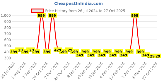 myntra.com Friskers Boys Graphic Printed Pure Cotton Gym Vest friskers Price History Graph from 26 Jul 2024 to 27 Oct 2025