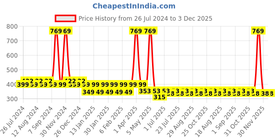 myntra.com Friskers Boys Graphic Printed Pure Cotton Innerwear Vests friskers Price History Graph from 26 Jul 2024 to 3 Dec 2025