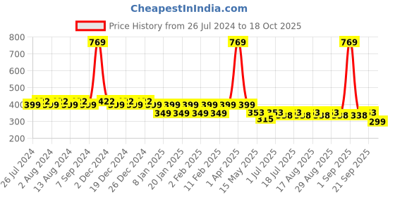 myntra.com Friskers Boys Graphic Printed Pure Cotton Innerwear Vests friskers Price History Graph from 26 Jul 2024 to 16 Oct 2025