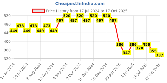 myntra.com Friskers Boys Graphic Printed Pure Cotton Slim Fit T-shirt friskers Price History Graph from 17 Jul 2024 to 17 Oct 2025