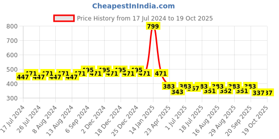 myntra.com Friskers Boys Graphic Printed Pure Cotton T-shirt friskers Price History Graph from 17 Jul 2024 to 17 Oct 2025