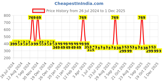 myntra.com Friskers Boys Graphic Printed Reflective Pure Cotton Innerwear Vests KDC478-14-2-3Y friskers Price History Graph from 26 Jul 2024 to 1 Dec 2025
