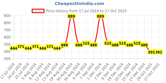 myntra.com Friskers Boys Graphic Printed Regular Fit Pure Cotton Casual T-shirt friskers Price History Graph from 17 Jul 2024 to 27 Oct 2025