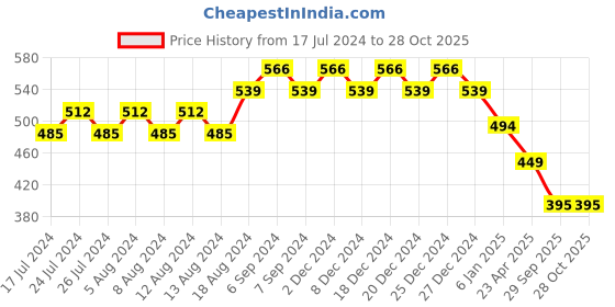 myntra.com Friskers  Boys Graphic Printed Round Neck Cotton T-Shirts friskers Price History Graph from 17 Jul 2024 to 27 Oct 2025