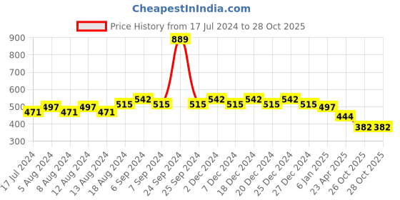 myntra.com Friskers Boys Graphic Printed Slim Fit Cotton Lycra??? T-shirt friskers Price History Graph from 17 Jul 2024 to 27 Oct 2025