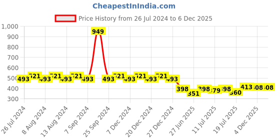 myntra.com Friskers Boys Graphic Printed Slim Fit Cotton T-shirt friskers Price History Graph from 26 Jul 2024 to 4 Dec 2025