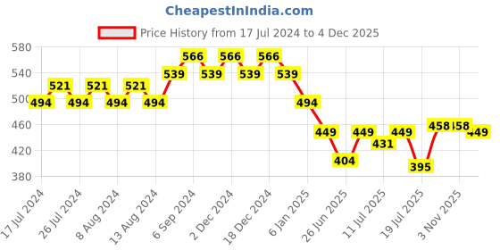 myntra.com Friskers Boys Graphic Printed Slim Fit Cotton T-shirt friskers Price History Graph from 17 Jul 2024 to 4 Dec 2025