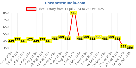 myntra.com Friskers Boys Graphic Printed Slim Fit Pure Cotton T-Shirt friskers Price History Graph from 17 Jul 2024 to 26 Oct 2025