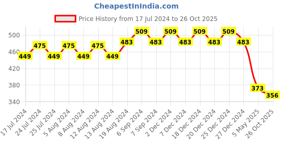 myntra.com Friskers Boys Graphic Printed Slim Fit Pure Cotton T-Shirt friskers Price History Graph from 17 Jul 2024 to 26 Oct 2025