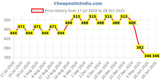 myntra.com Friskers Boys Graphic Printed Slim Fit Pure Cotton T-shirt friskers Price History Graph from 17 Jul 2024 to 26 Oct 2025