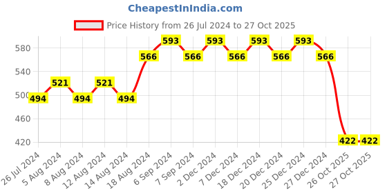 myntra.com Friskers Boys Graphic Printed Slim Fit T-shirt friskers Price History Graph from 26 Jul 2024 to 27 Oct 2025