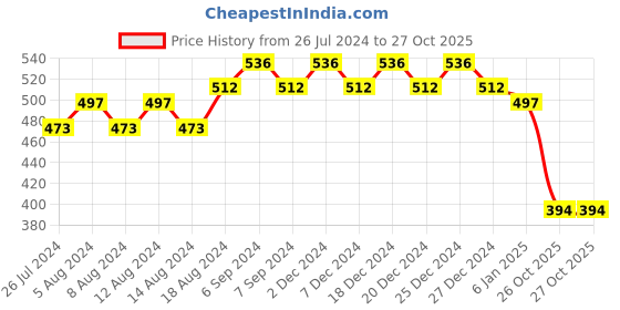 myntra.com Friskers Boys Graphic Printed Slim Fit T-shirt friskers Price History Graph from 26 Jul 2024 to 27 Oct 2025