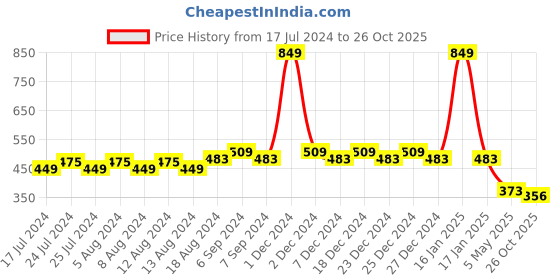 myntra.com Friskers Boys Graphic Printed V-Neck Cotton Slim Fit T-shirt friskers Price History Graph from 17 Jul 2024 to 26 Oct 2025