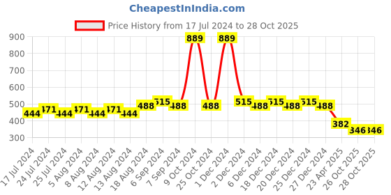 myntra.com Friskers Boys Graphic Printed V-Neck Cotton T-shirt friskers Price History Graph from 17 Jul 2024 to 27 Oct 2025