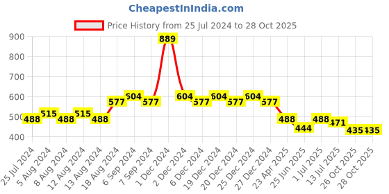 myntra.com Friskers Boys Graphic Printed V-Neck Cotton T-shirt friskers Price History Graph from 25 Jul 2024 to 27 Oct 2025