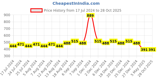 myntra.com Friskers Boys Graphic Printed V-Neck Pure Cotton T-shirt friskers Price History Graph from 17 Jul 2024 to 27 Oct 2025