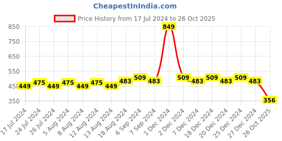 myntra.com Friskers Boys Graphic Printed V-Neck Pure Cotton T-Shirt friskers Price History Graph from 17 Jul 2024 to 26 Oct 2025
