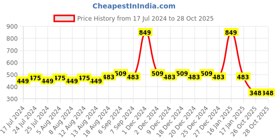myntra.com Friskers Boys Graphic Printed V-Neck Pure Cotton T-Shirt friskers Price History Graph from 17 Jul 2024 to 27 Oct 2025