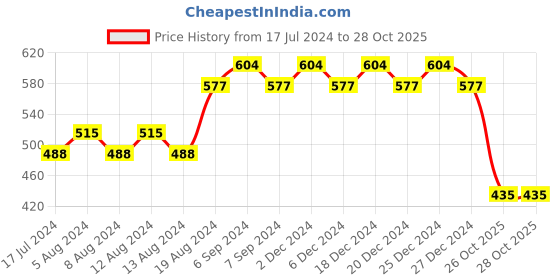 myntra.com Friskers Boys Graphic Printed V-Neck T-shirt friskers Price History Graph from 17 Jul 2024 to 27 Oct 2025