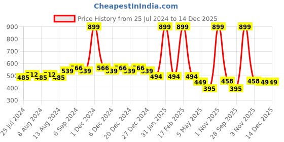 myntra.com Friskers Boys Grey Typography Applique Slim Fit T-shirt friskers Price History Graph from 25 Jul 2024 to 14 Dec 2025